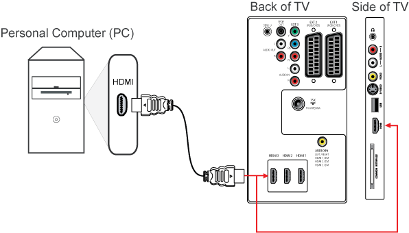 Пк через hdmi на телевизор. Как подключить звук через HDMI кабель от ПК К телевизору. Провод HDMI подключить компьютер к телевизору звук будет. Схема подключения ноутбука к телевизору. Как подключить звук от компьютера к телевизору.